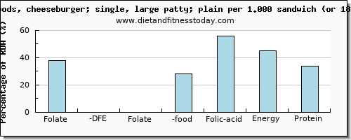 folate, dfe and nutritional content in folic acid in a cheeseburger